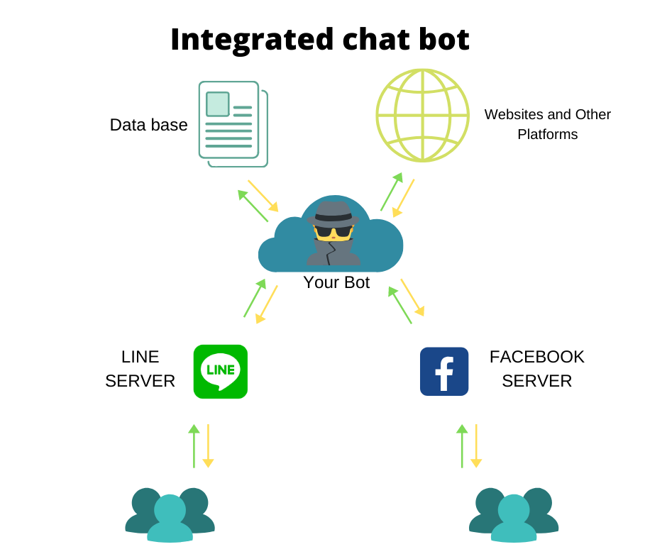 cahtbots แชทบอท